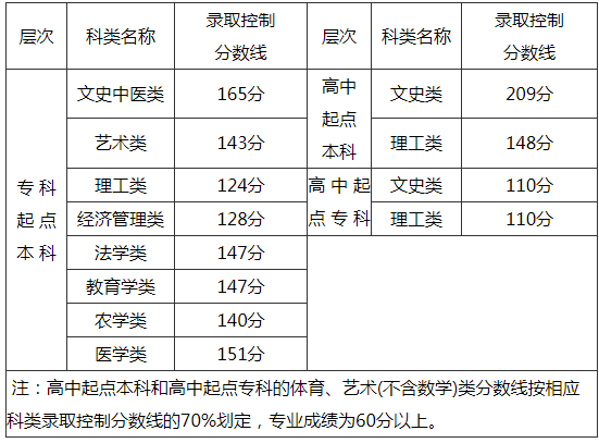 2020年福建成考录取分数线是多少？