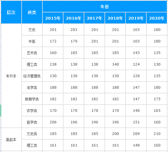 2021年福州成考本科考几分稳过?