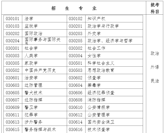 2021年福建成考专升本招生专业与统考科目(五)